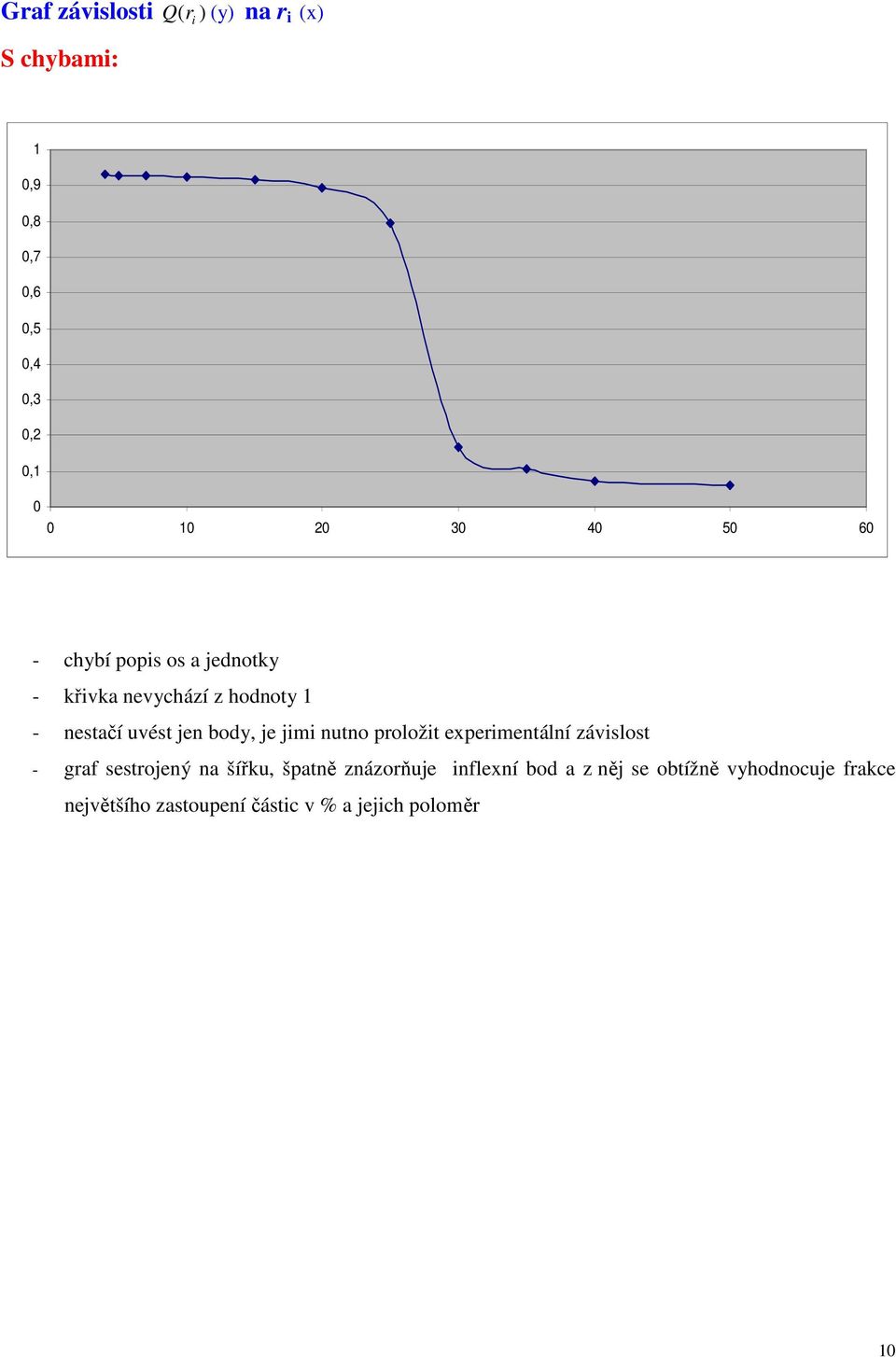 experimentální závislost - graf sestrojený na šířku, špatně znázorňuje inflexní