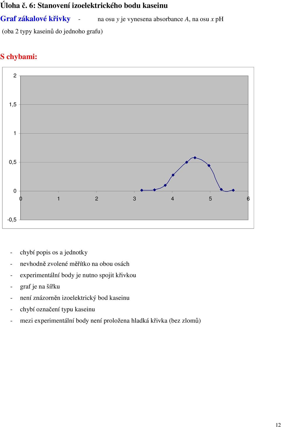 x ph (oba 2 typy kaseinů do jednoho grafu) 2,5,5 2 3 4 5 6 -,5 - nevhodně zvolené měřítko na obou osách -