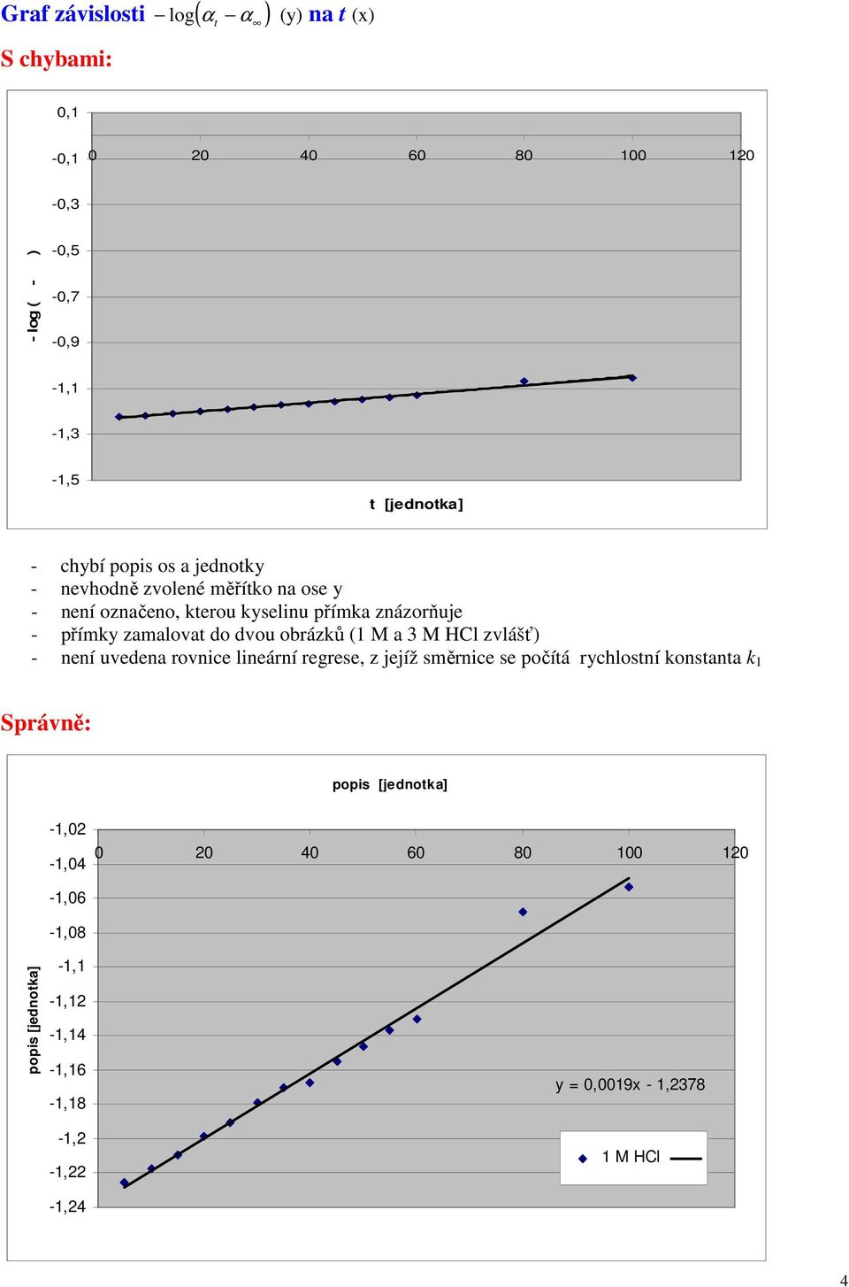 přímky zamalovat do dvou obrázků ( M a 3 M HCl zvlášť) - není uvedena rovnice lineární regrese, z jejíž