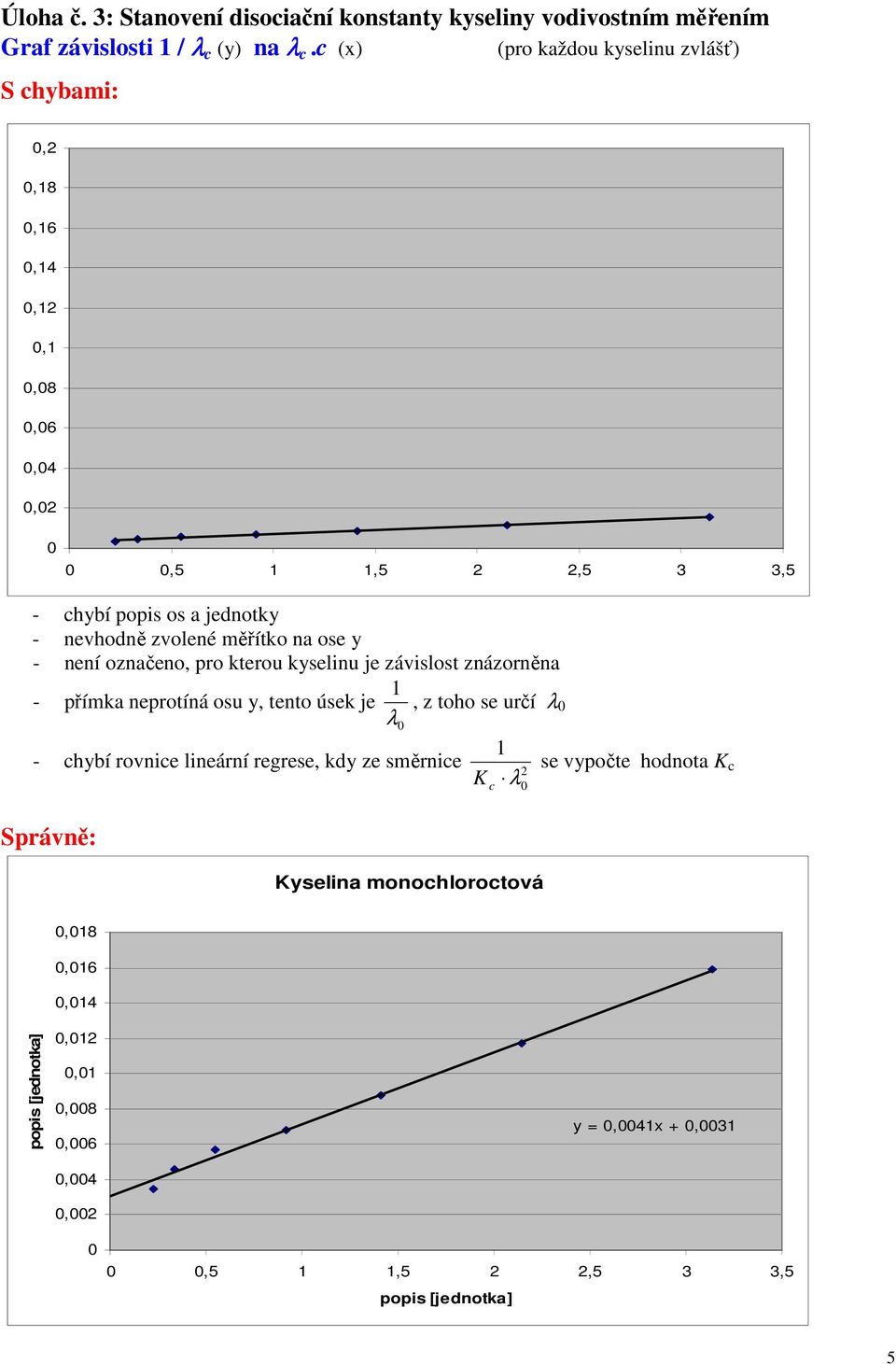 označeno, pro kterou kyselinu je závislost znázorněna - přímka neprotíná osu y, tento úsek je λ, z toho se určí λ -