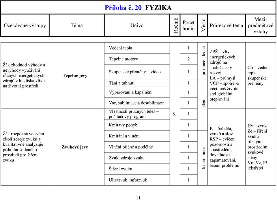 prosinec - leden leden ZPŽ vliv energetických zdrojů na společenský rozvoj LA průmysl VČP spotřeba věcí, náš životní styl,globální oteplování Ch vedení tepla, skupenské přeměny Žák rozpozná ve svém