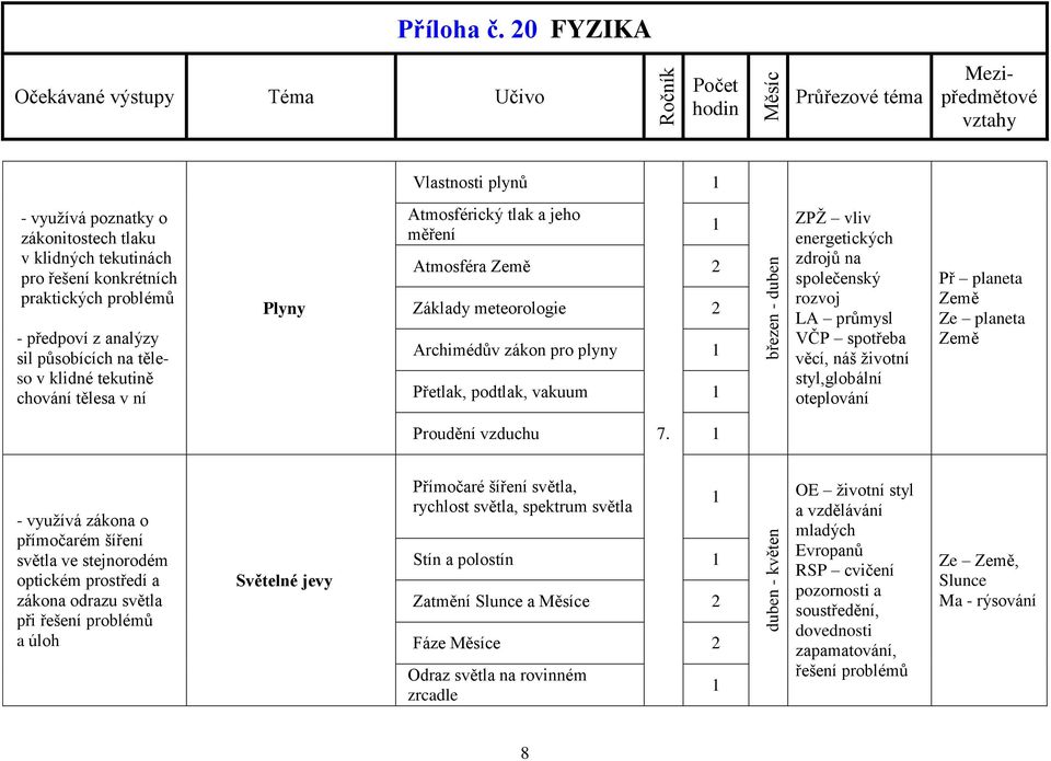 společenský rozvoj LA průmysl VČP spotřeba věcí, náš životní styl,globální oteplování Př planeta Země Ze planeta Země Proudění vzduchu 7.