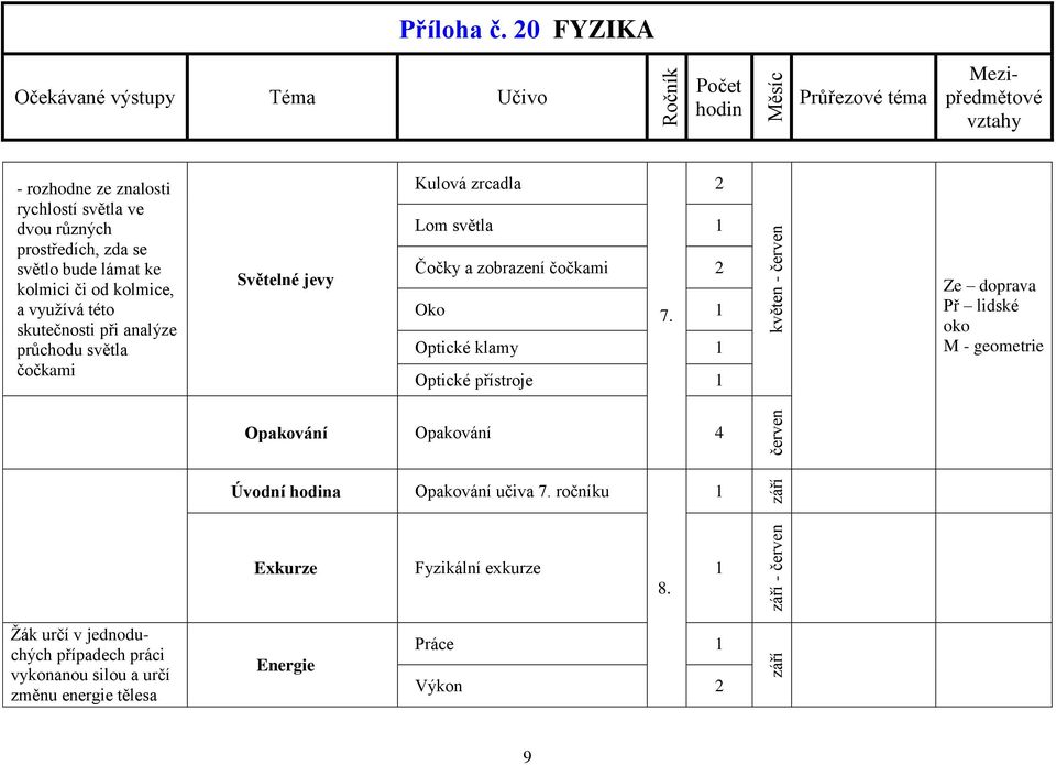 Optické klamy Optické přístroje květen - červen Ze doprava Př lidské oko M - geometrie Opakování Opakování 4 červen Úvodní a Opakování učiva 7.