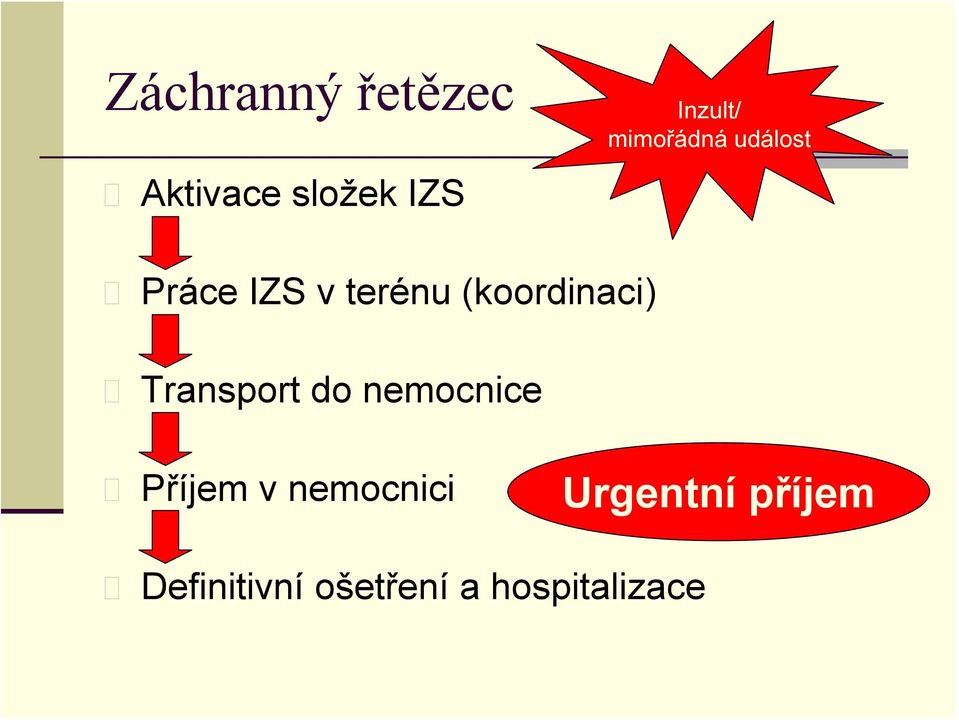 (koordinaci) Transport do nemocnice Příjem v