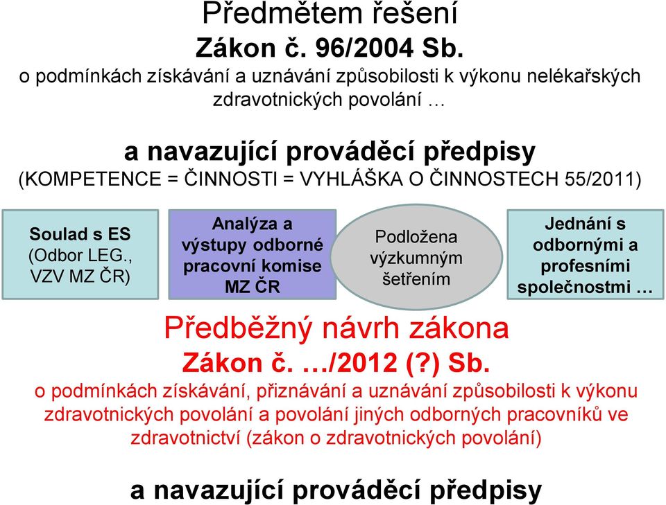 O ČINNOSTECH 55/2011) Soulad s ES (Odbor LEG.