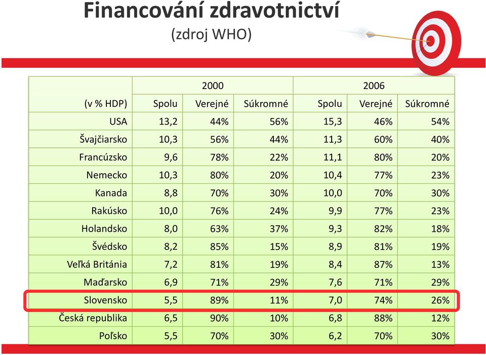 30% Rakúsko 10,0 76% 24% 9,9 77% 23% Holandsko 8,0 63% 37% 9,3 82% 18% Švédsko 8,2 85% 15% 8,9 81% 19% Veľká Británia 7,2 81% 19% 8,4 87%