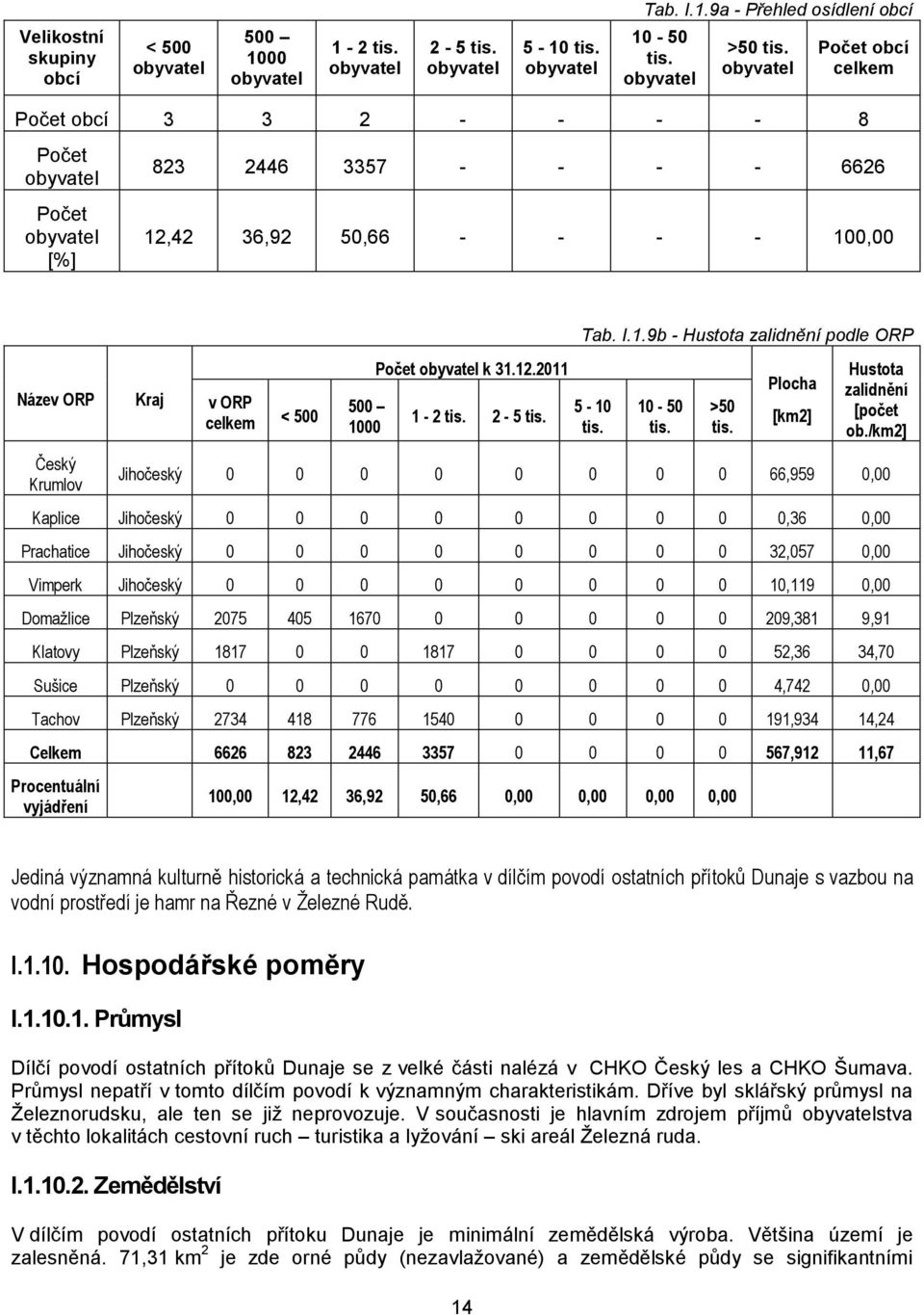 ,42 36,92 50,66 - - - - 100,00 Tab. I.1.9b - Hustota zalidnění podle ORP Název ORP Kraj v ORP celkem < 500 500 1000 Počet obyvatel k 31.12.2011 1-2 tis. 2-5 tis. 5-10 tis. 10-50 tis. >50 tis.