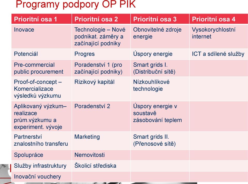 Proof-of-concept Komercializace výsledků výzkumu Aplikovaný výzkum realizace prům.výzkumu a experiment.