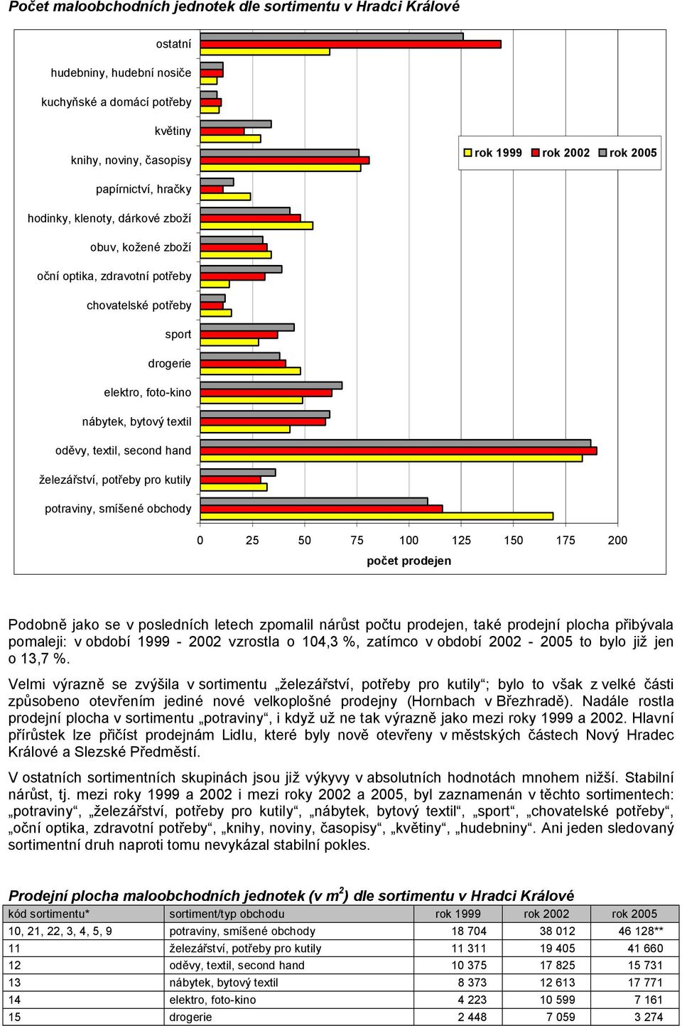 železářství, potřeby pro kutily potraviny, smíšené obchody 0 25 50 75 100 125 150 175 200 počet prodejen Podobně jako se v posledních letech zpomalil nárůst počtu prodejen, také prodejní plocha