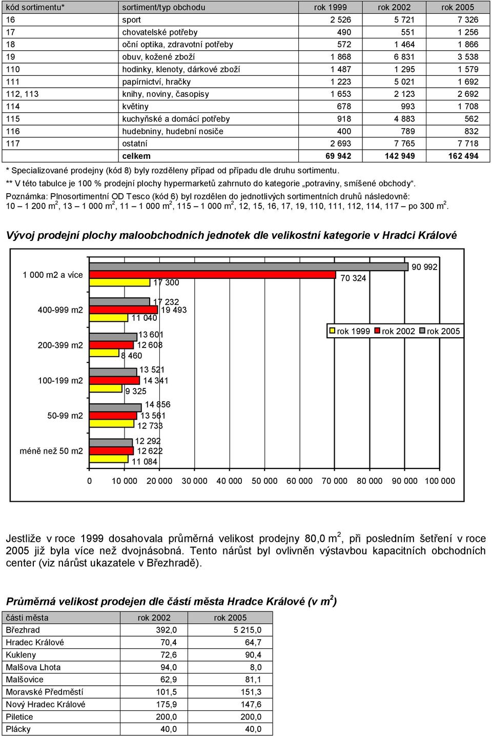 115 kuchyňské a domácí potřeby 918 4 883 562 116 hudebniny, hudební nosiče 400 789 832 117 ostatní 2 693 7 765 7 718 celkem 69 942 142 949 162 494 * Specializované prodejny (kód 8) byly rozděleny