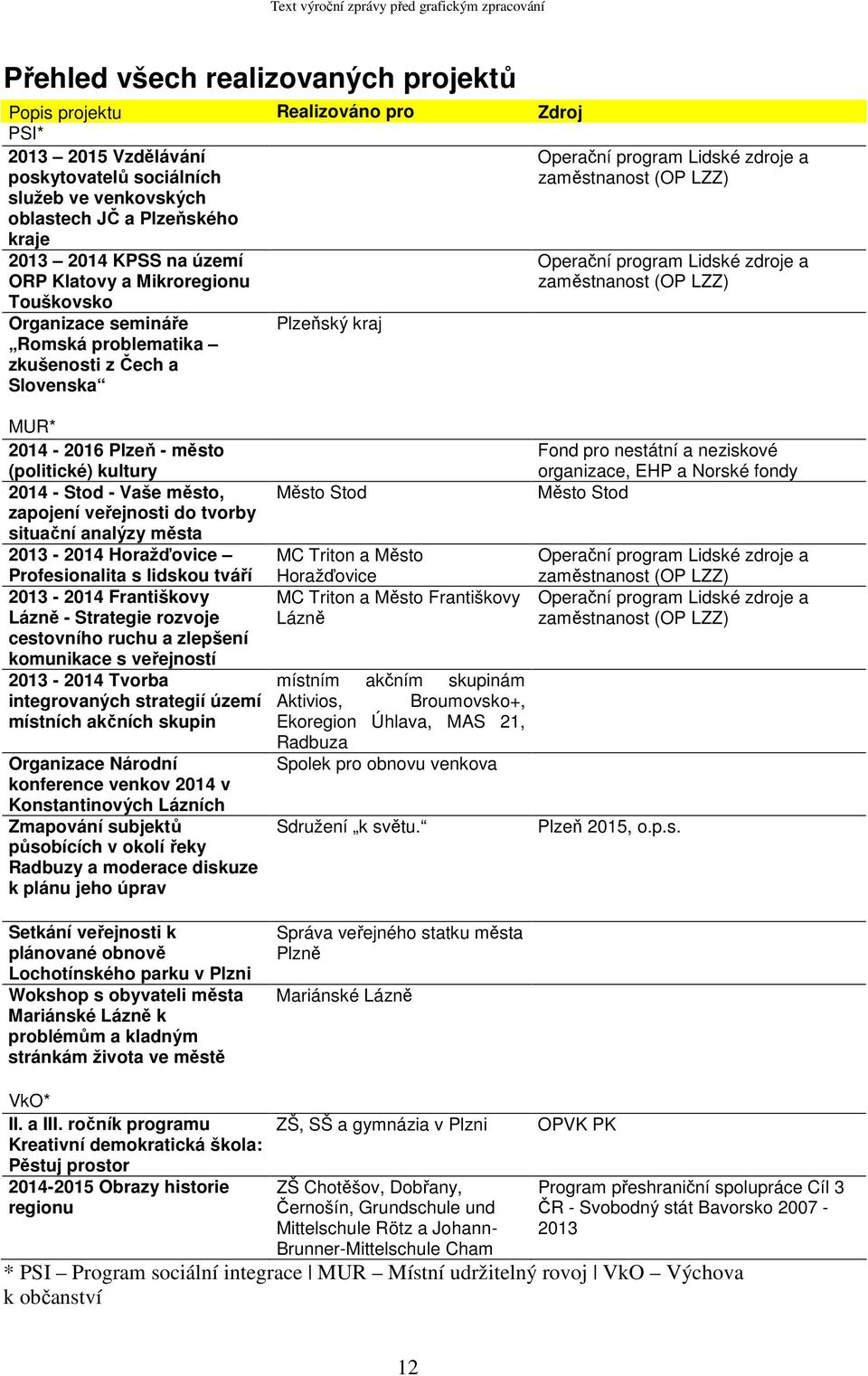 Lidské zdroje a zaměstnanost (OP LZZ) MUR* 2014-2016 Plzeň - město (politické) kultury 2014 - Stod - Vaše město, zapojení veřejnosti do tvorby situační analýzy města 2013-2014 Horažďovice