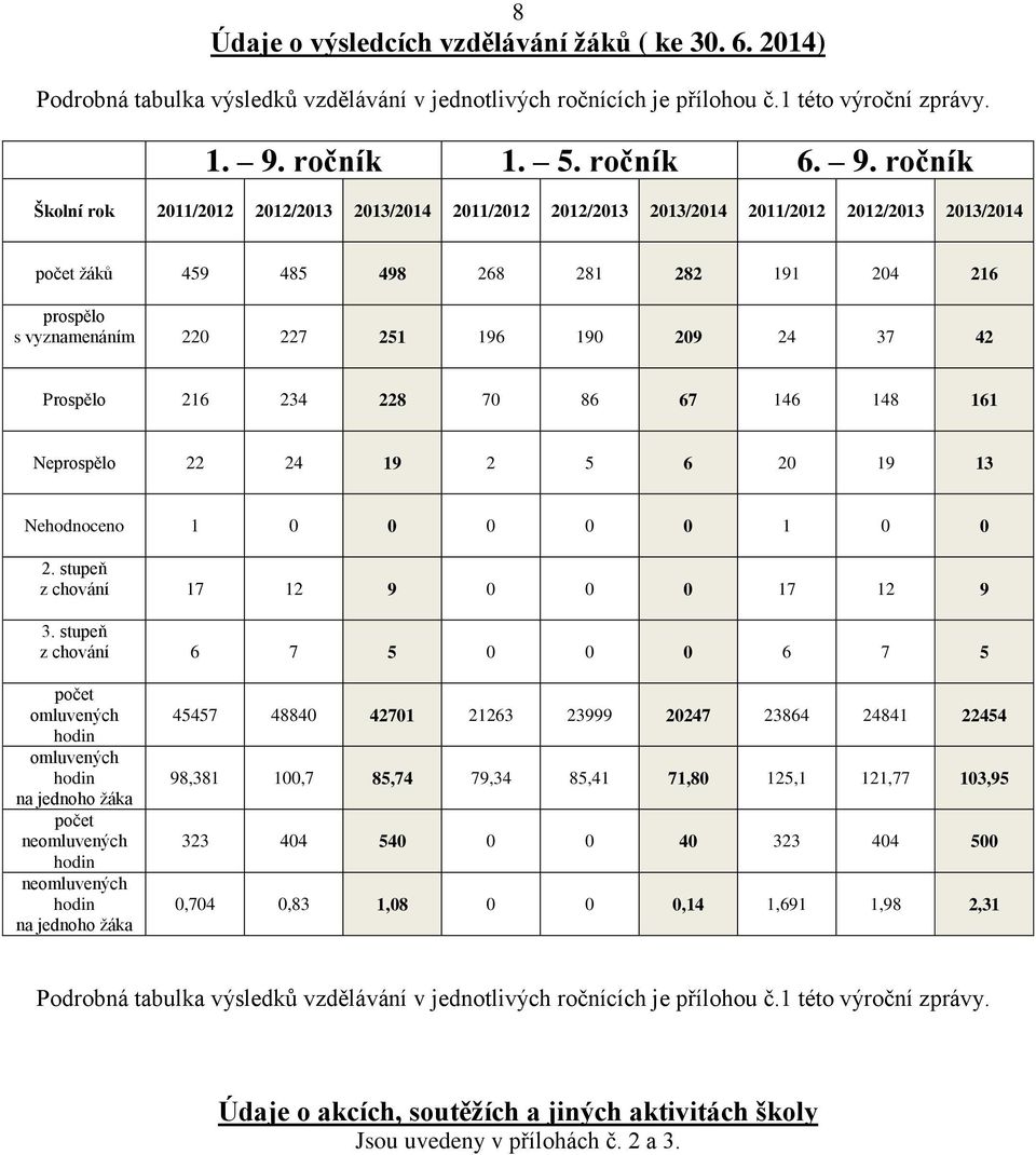 ročník Školní rok 2011/2012 2012/2013 2013/2014 2011/2012 2012/2013 2013/2014 2011/2012 2012/2013 2013/2014 počet žáků 459 485 498 268 281 282 191 204 216 prospělo s vyznamenáním 220 227 251 196 190