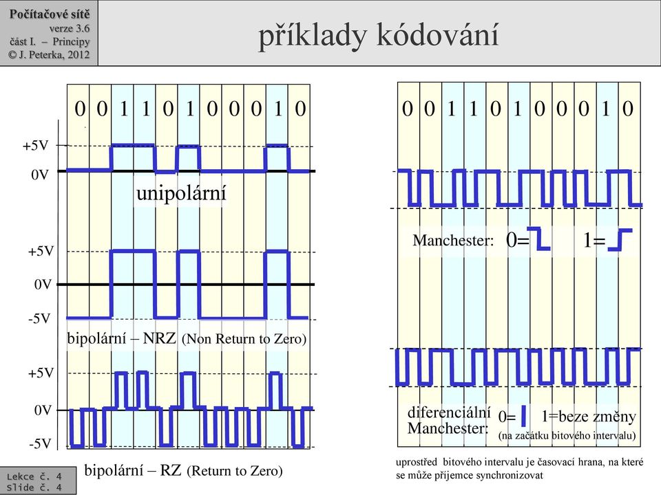 4 bipolární RZ (Return to Zero) diferenciální Manchester: 0= 1=beze změny (na začátku