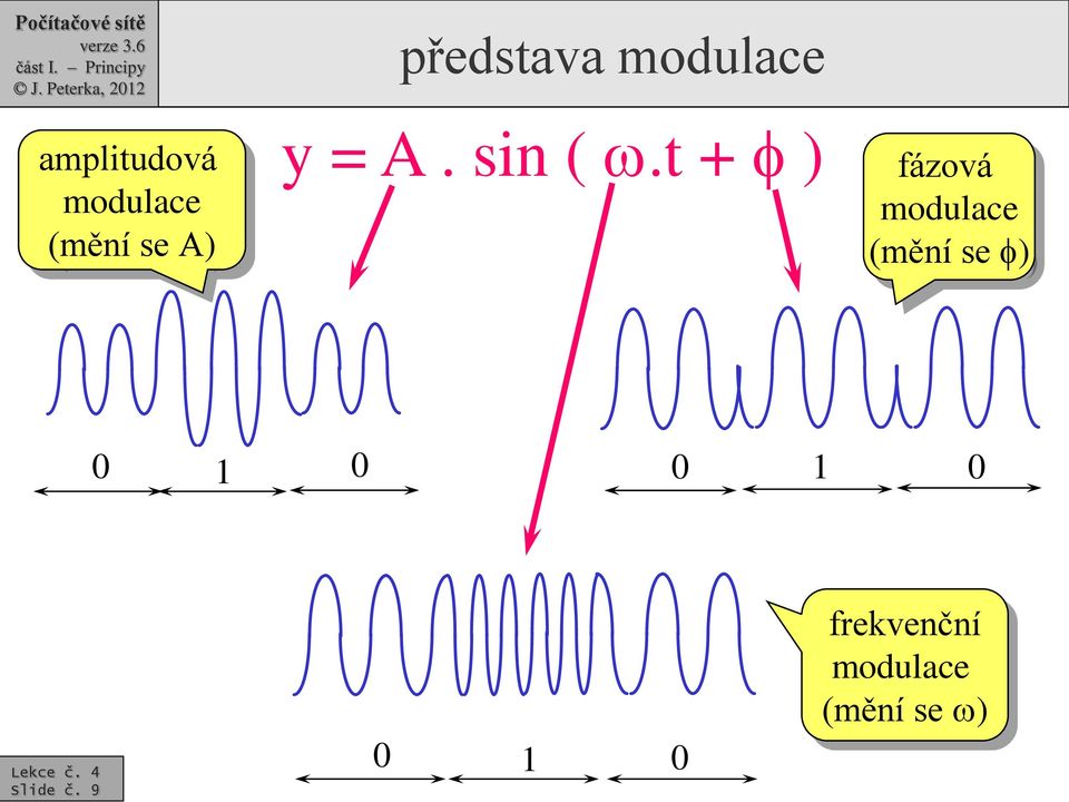 t + f ) fázová modulace (mění se f) 0 0