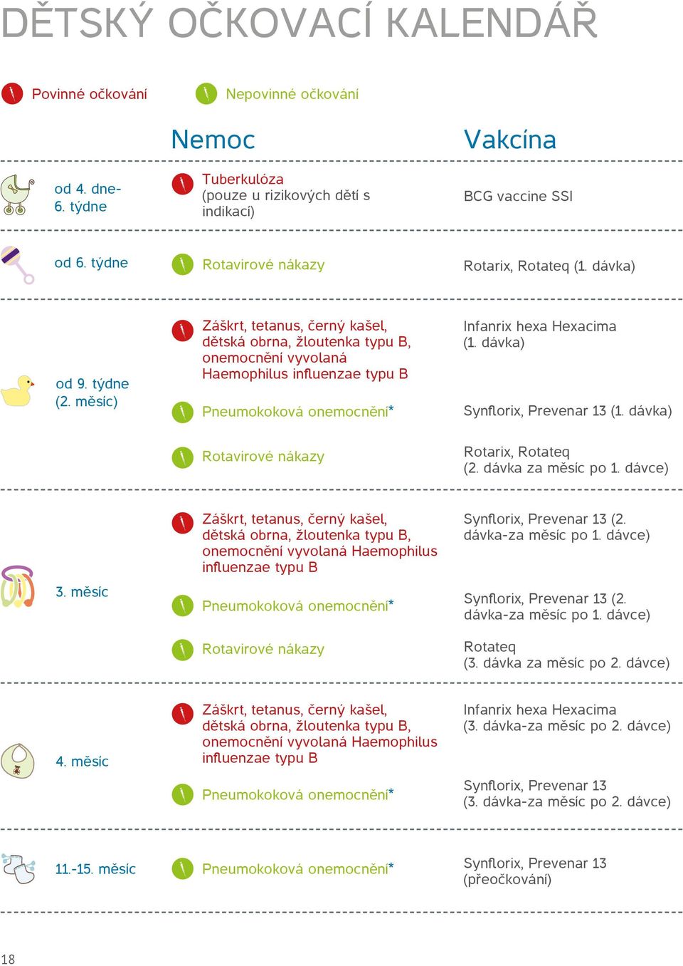 měsíc) Záškrt, tetanus, černý kašel, dětská obrna, žloutenka typu B, onemocnění vyvolaná Haemophilus influenzae typu B Pneumokoková onemocnění* Rotavirové nákazy Infanrix hexa Hexacima (1.