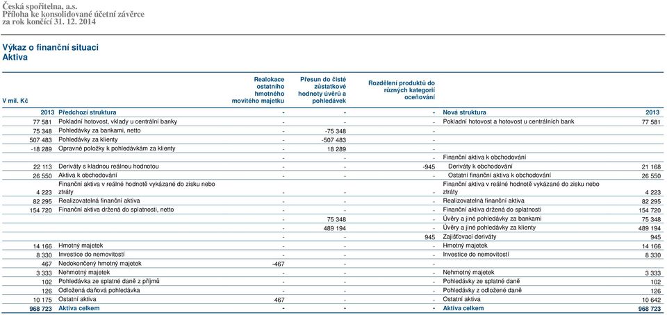 483 Pohledávky za klienty - -507 483 - -18 289 Opravné položky k pohledávkám za klienty - 18 289 - - - - Finanční aktiva k obchodování 22 113 Deriváty s kladnou reálnou hodnotou - - -945 Deriváty k