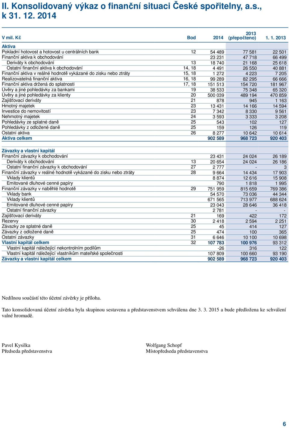 1. 2013 Aktiva Pokladní hotovost a hotovost u centrálních bank 12 54 489 77 581 22 501 Finanční aktiva k obchodování 23 231 47 718 66 499 Deriváty k obchodování 13 18 740 21 168 25 618 Ostatní