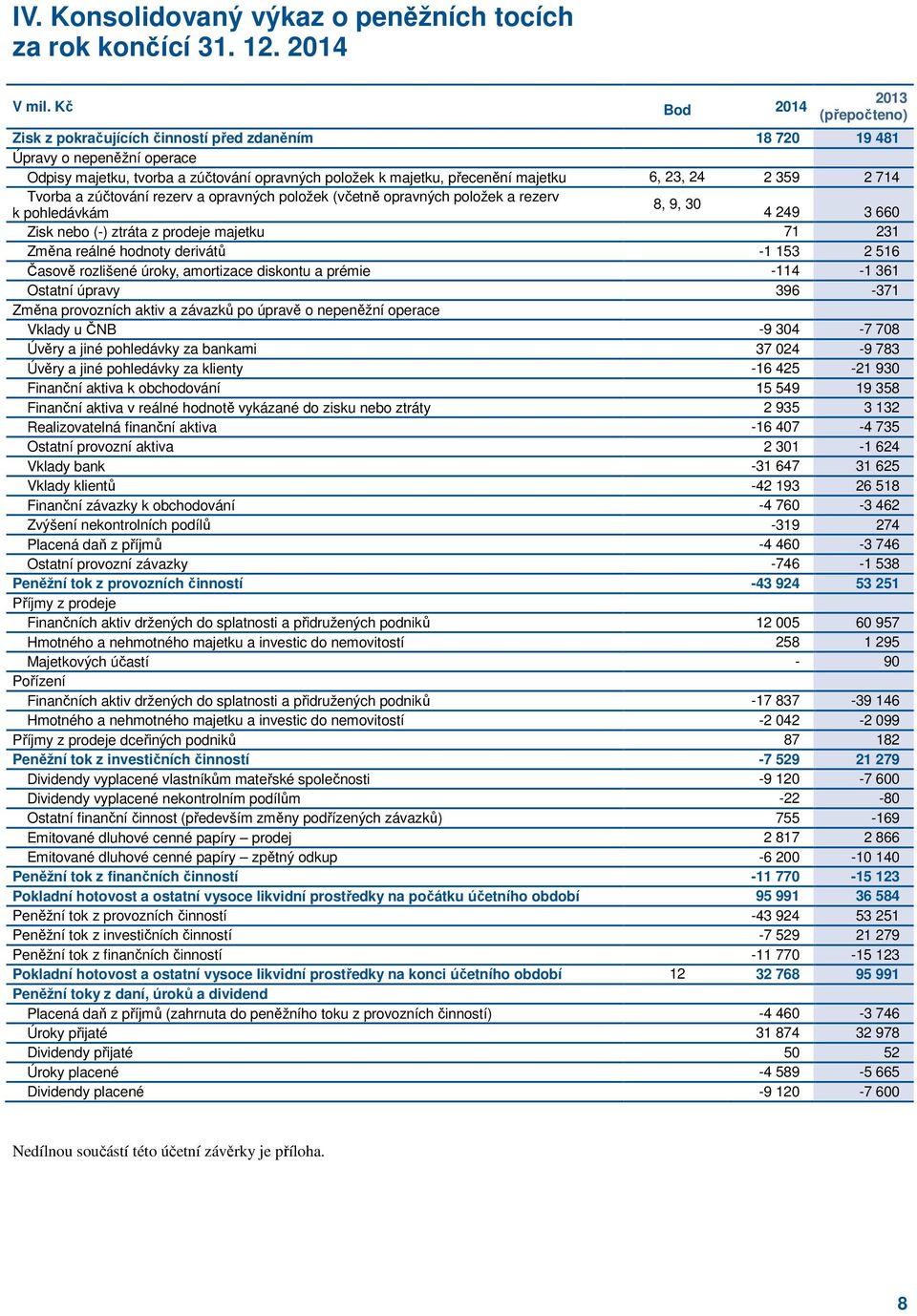 prodeje majetku 71 231 Změna reálné hodnoty derivátů -1 153 2 516 Časově rozlišené úroky, amortizace diskontu a prémie -114-1 361 Ostatní úpravy 396-371 Změna provozních aktiv a závazků po úpravě o