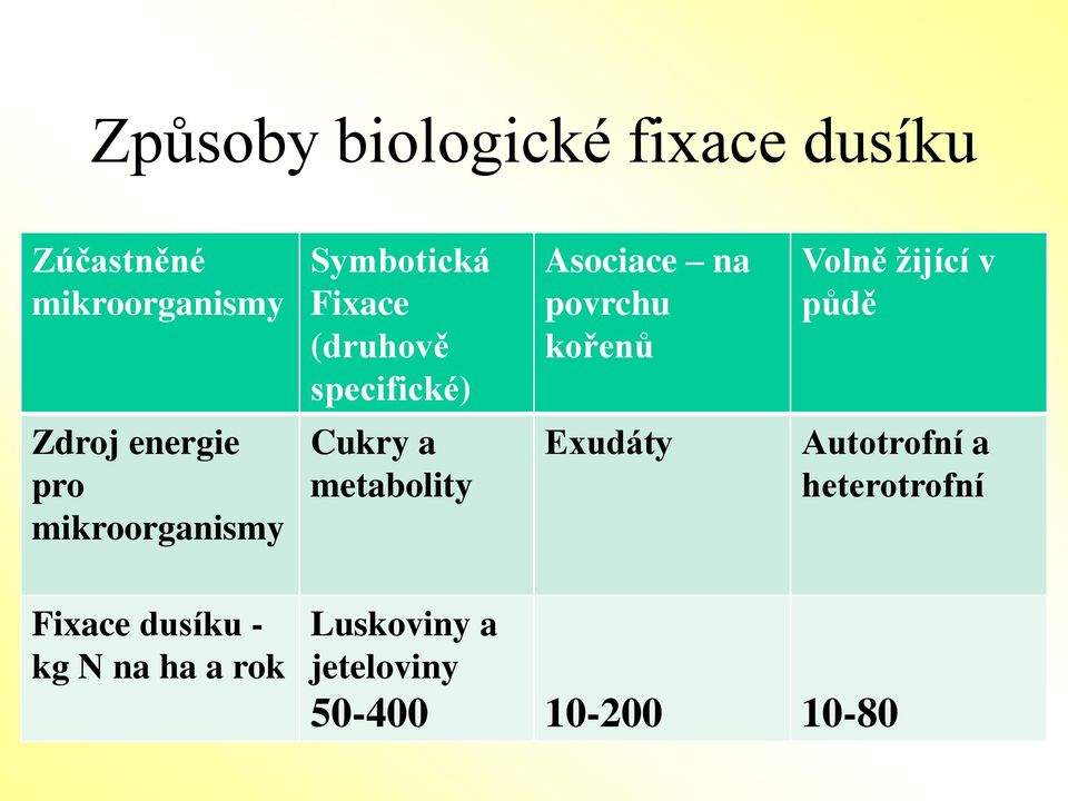 energie pro mikroorganismy Cukry a metabolity Exudáty Autotrofní a