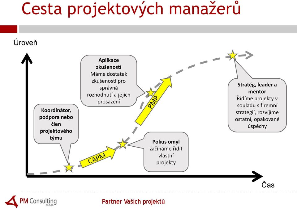 prosazení Pokus omyl začínáme řídit vlastní projekty Stratég, leader a mentor