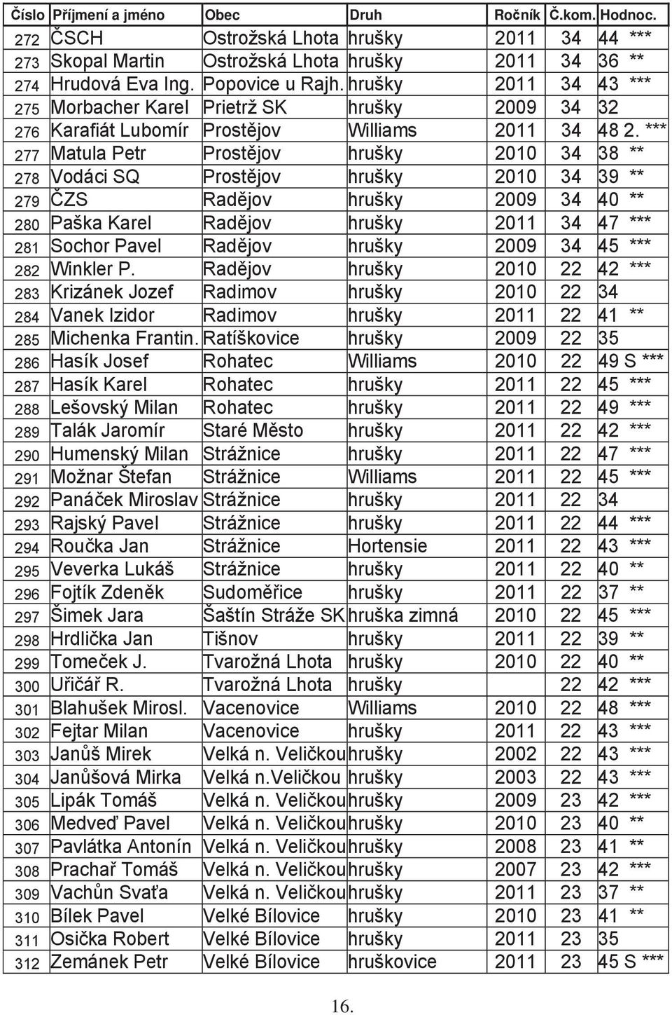 *** 277 Matula Petr Prost jov hrušky 2010 34 38 ** 278 Vodáci SQ Prost jov hrušky 2010 34 39 ** 279 ZS Rad jov hrušky 2009 34 40 ** 280 Paška Karel Rad jov hrušky 2011 34 47 *** 281 Sochor Pavel Rad