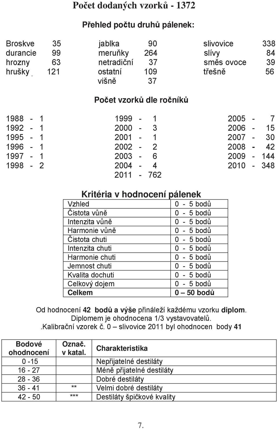 pálenek Vzhled istota v n Intenzita v n Harmonie v n istota chuti Intenzita chuti Harmonie chuti Jemnost chuti Kvalita dochuti Celkový dojem Celkem 0-5 bod 0-5 bod 0-5 bod 0-5 bod 0-5 bod 0-5 bod 0-5