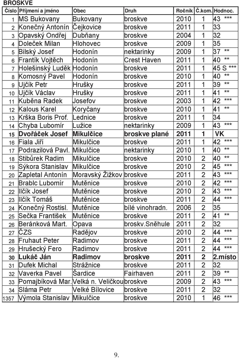 nektarinky 2009 1 37 ** 6 Frantík Vojt ch Hodonín Crest Haven 2011 1 40 ** 7 Holešinský Lud k Hodonín broskve 2011 1 45 S *** 8 Komosný Pavel Hodonín broskve 2010 1 40 ** 9 Uj ík Petr Hrušky broskve