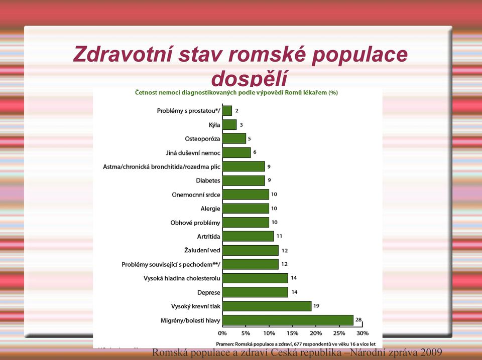 populace a zdraví Česká