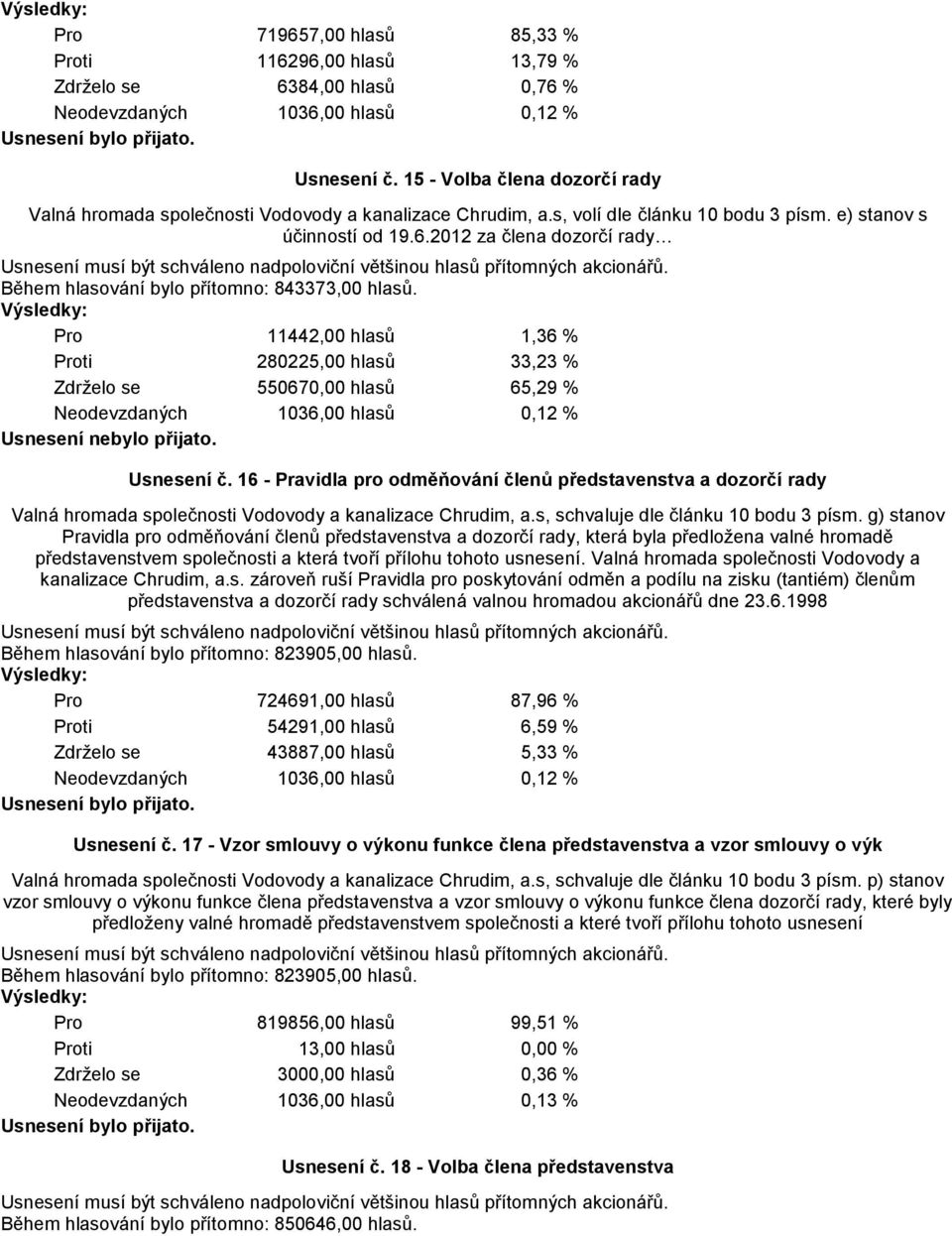 2012 za člena dozorčí rady Během hlasování bylo přítomno: 843373,00 hlasů.