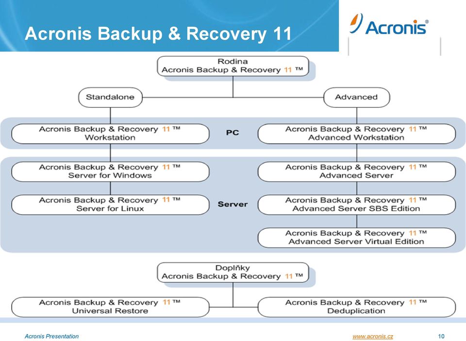 Acronis