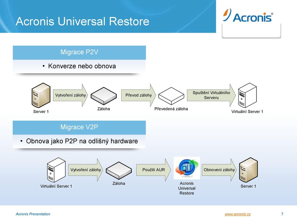 V2P Obnova jako P2P na odlišný hardware Vytvoření zálohy Použití AUR Obnovení zálohy