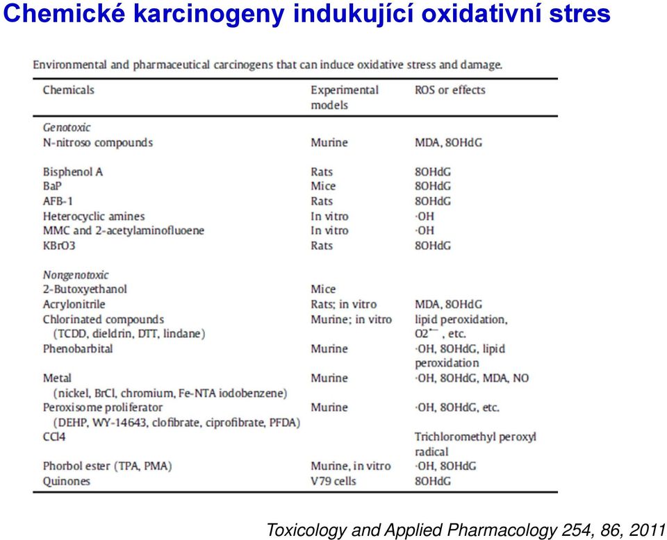 stres Toxicology and