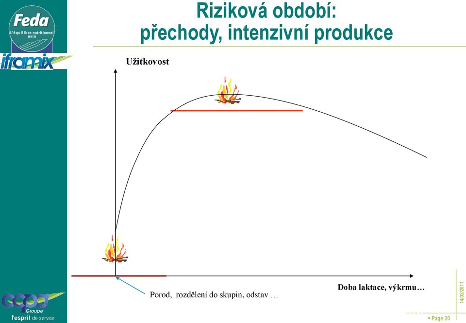 Užitkovost Porod, rozdělení do