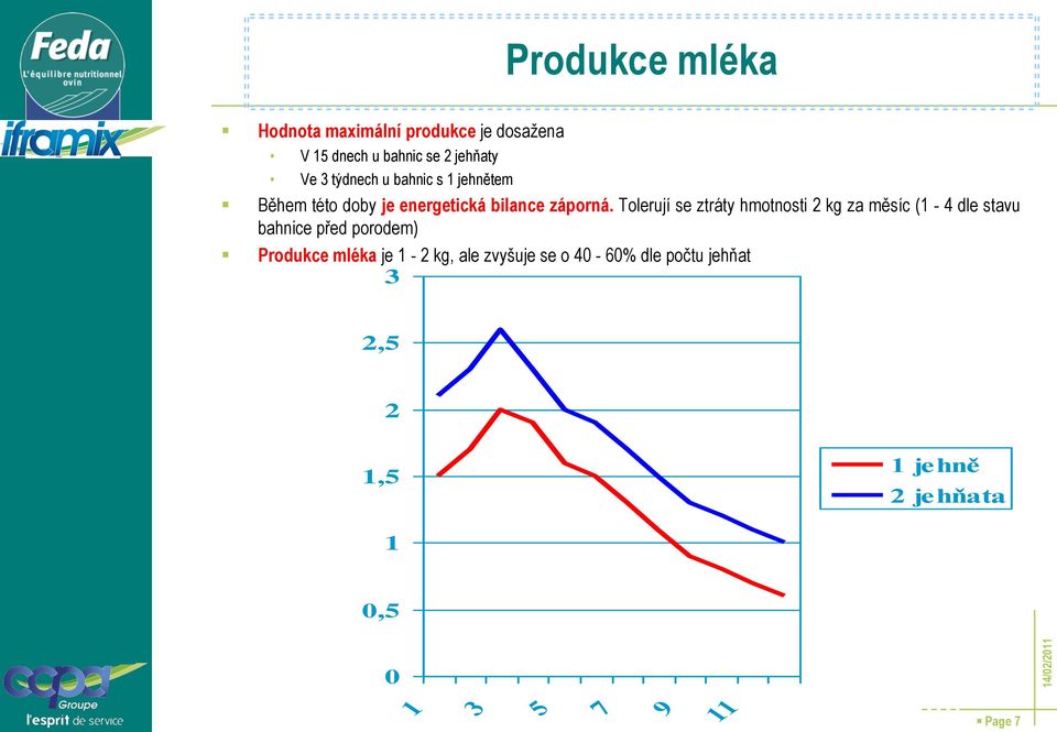 Tolerují se ztráty hmotnosti 2 kg za měsíc (1-4 dle stavu bahnice před porodem) Produkce