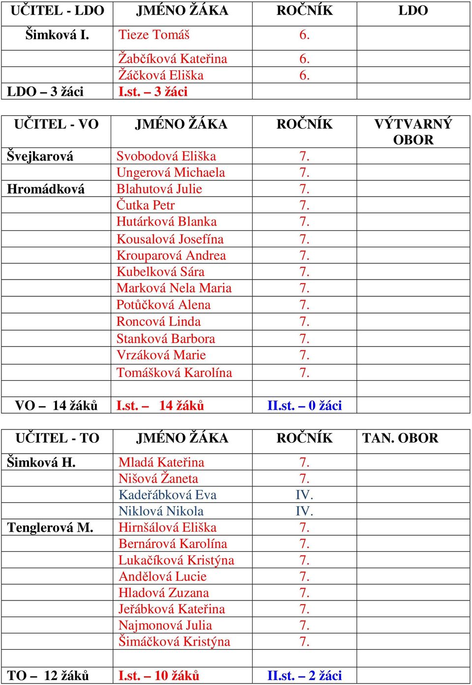 Roncová Linda 7. Stanková Barbora 7. Vrzáková Marie 7. Tomášková Karolína 7. VO 14 žáků I.st. 14 žáků II.st. 0 žáci UČITEL - TO JMÉNO ŽÁKA ROČNÍK TAN. OBOR Šimková H. Mladá Kateřina 7.