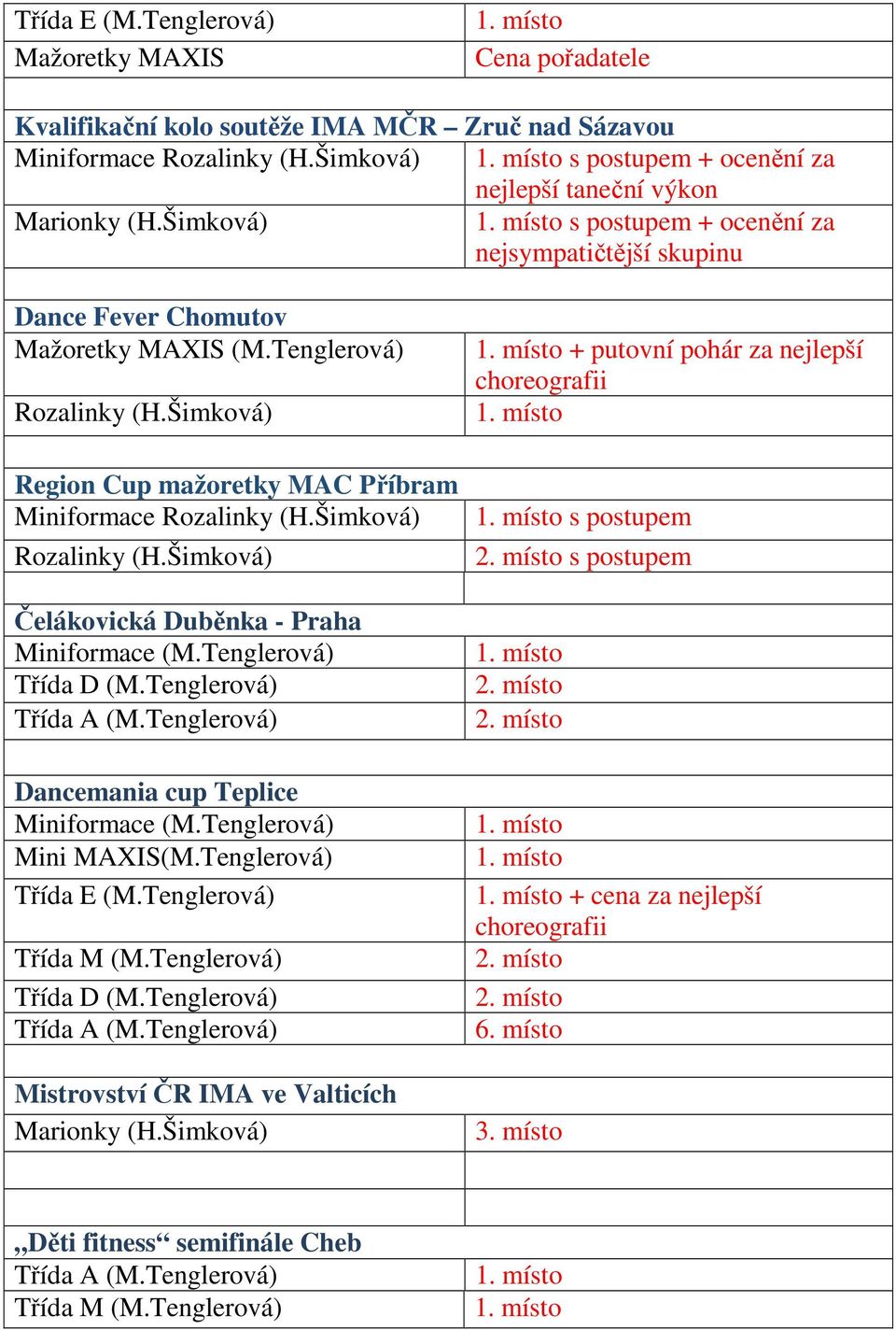 Šimková) Rozalinky (H.Šimková) Čelákovická Duběnka - Praha Miniformace (M.Tenglerová) Třída D (M.Tenglerová) Třída A (M.Tenglerová) Dancemania cup Teplice Miniformace (M.Tenglerová) Mini MAXIS(M.