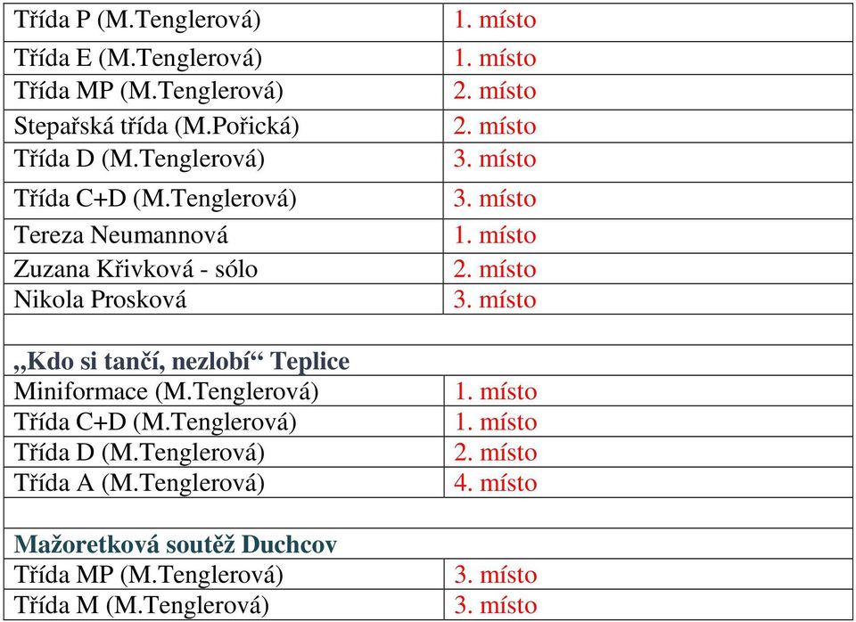 Tenglerová) Tereza Neumannová Zuzana Křivková - sólo Nikola Prosková Kdo si tančí, nezlobí Teplice Miniformace (M.