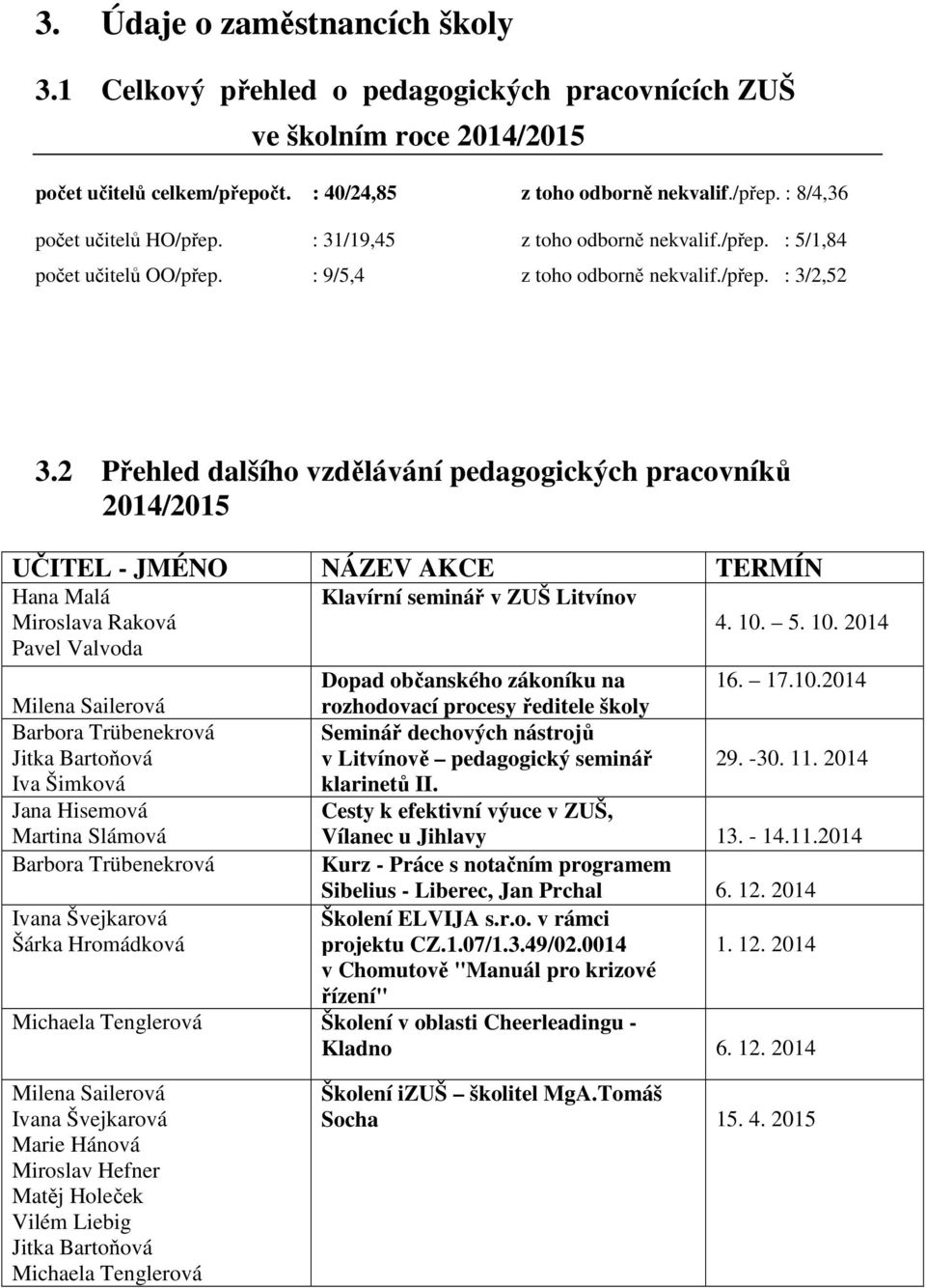 2 Přehled dalšího vzdělávání pedagogických pracovníků 2014/2015 UČITEL - JMÉNO NÁZEV AKCE TERMÍN Hana Malá Klavírní seminář v ZUŠ Litvínov Miroslava Raková 4. 10.