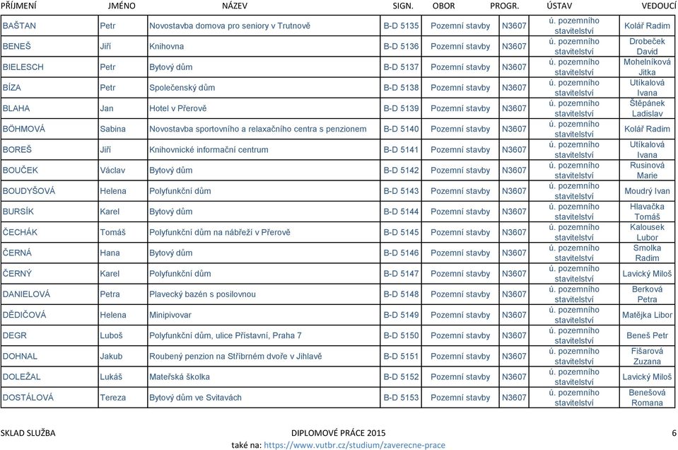 centrum B-D 5141 Pozemní stavby BOUČEK Václav Bytový dům B-D 5142 Pozemní stavby BOUDYŠOVÁ Helena Polyfunkční dům B-D 5143 Pozemní stavby BURSÍK Karel Bytový dům B-D 5144 Pozemní stavby ČECHÁK