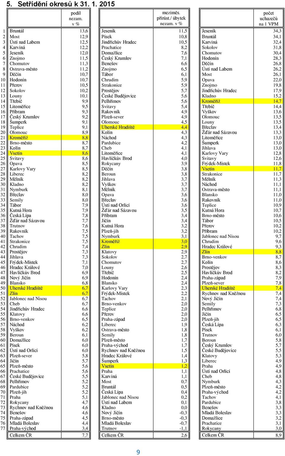 Sokolov 31,8 5 Jeseník 12,0 Domažlice 7,6 Chomutov 30,4 6 Znojmo 11,5 Český Krumlov 7,1 Hodonín 28,3 7 Chomutov 11,3 Benešov 6,6 Děčín 26,8 8 Ostrava-město 11,2 Znojmo 6,5 Ústí nad Labem 26,2 9 Děčín