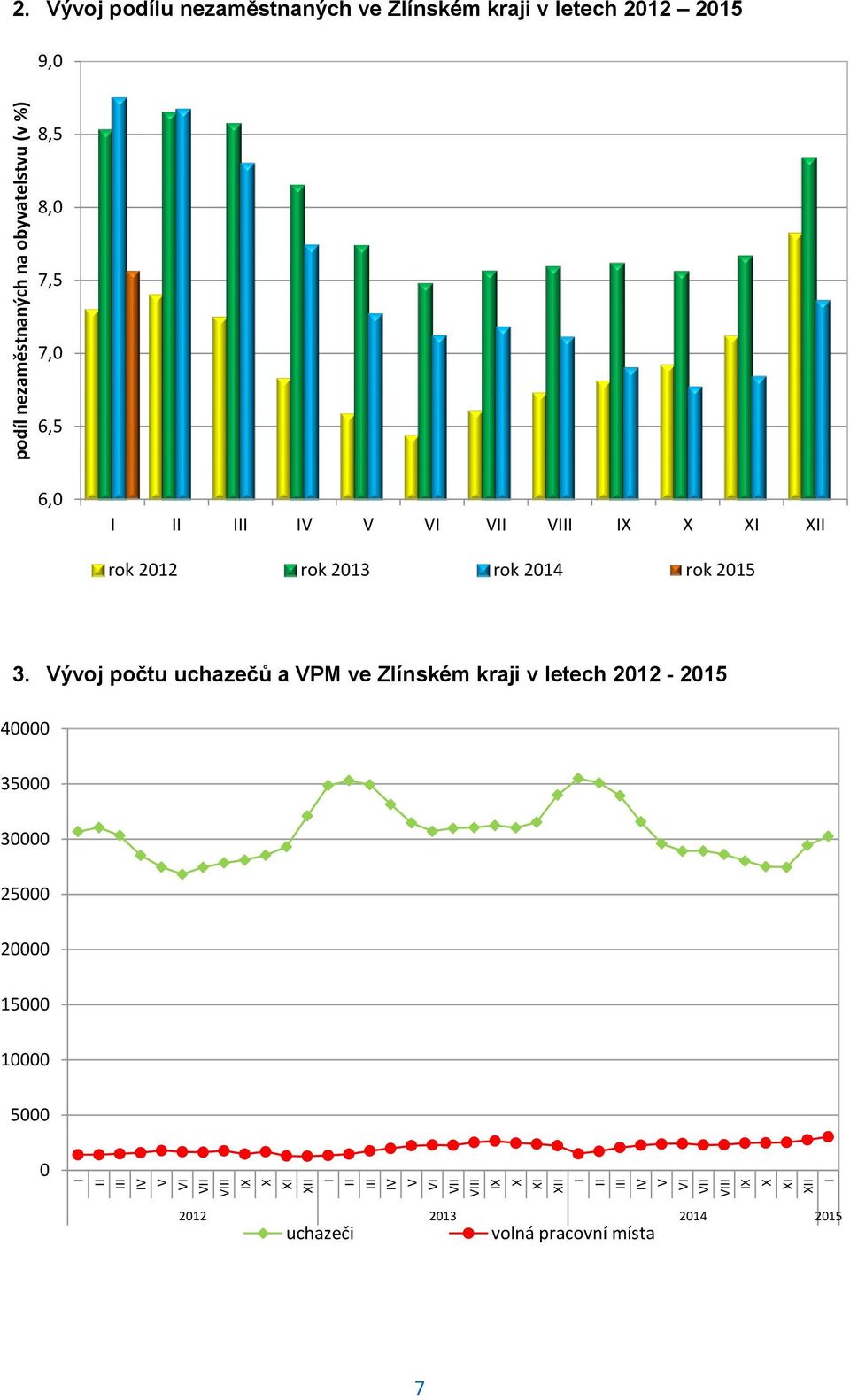 Vývoj podílu nezaměstnaných ve Zlínském kraji v letech 2012 2015 9,0 8,5 8,0 7,5 7,0 6,5 6,0 I II III IV V VI VII VIII IX X