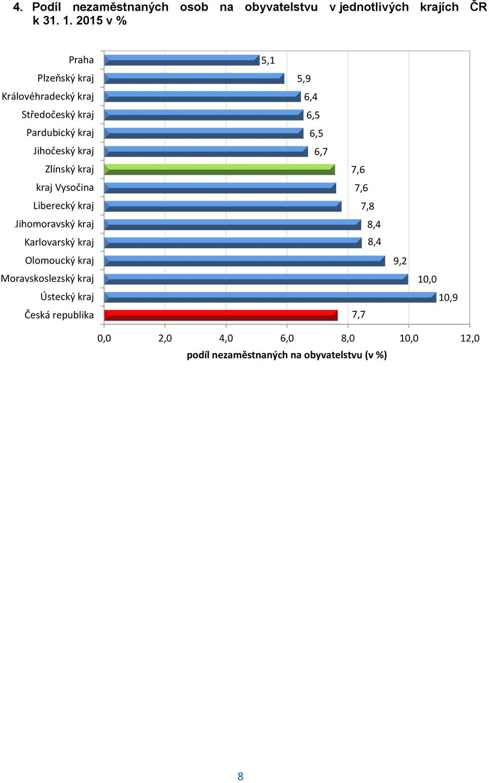 kraj Vysočina Liberecký kraj Jihomoravský kraj Karlovarský kraj Olomoucký kraj Moravskoslezský kraj Ústecký kraj