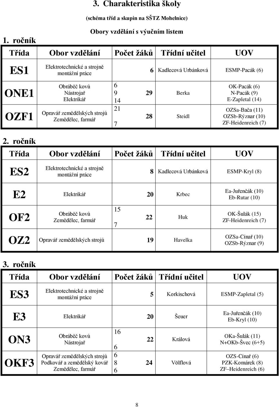 OK-Pacák (6) N-Pacák (9) E-Zapletal (14) OZSa-Bača (11) OZSb-Rýznar (10) ZF-Heidenreich (7) Třída Obor vzdělání Počet žáků Třídní učitel UOV ES2 Elektrotechnické a strojně montážní práce 8 Kadlecová