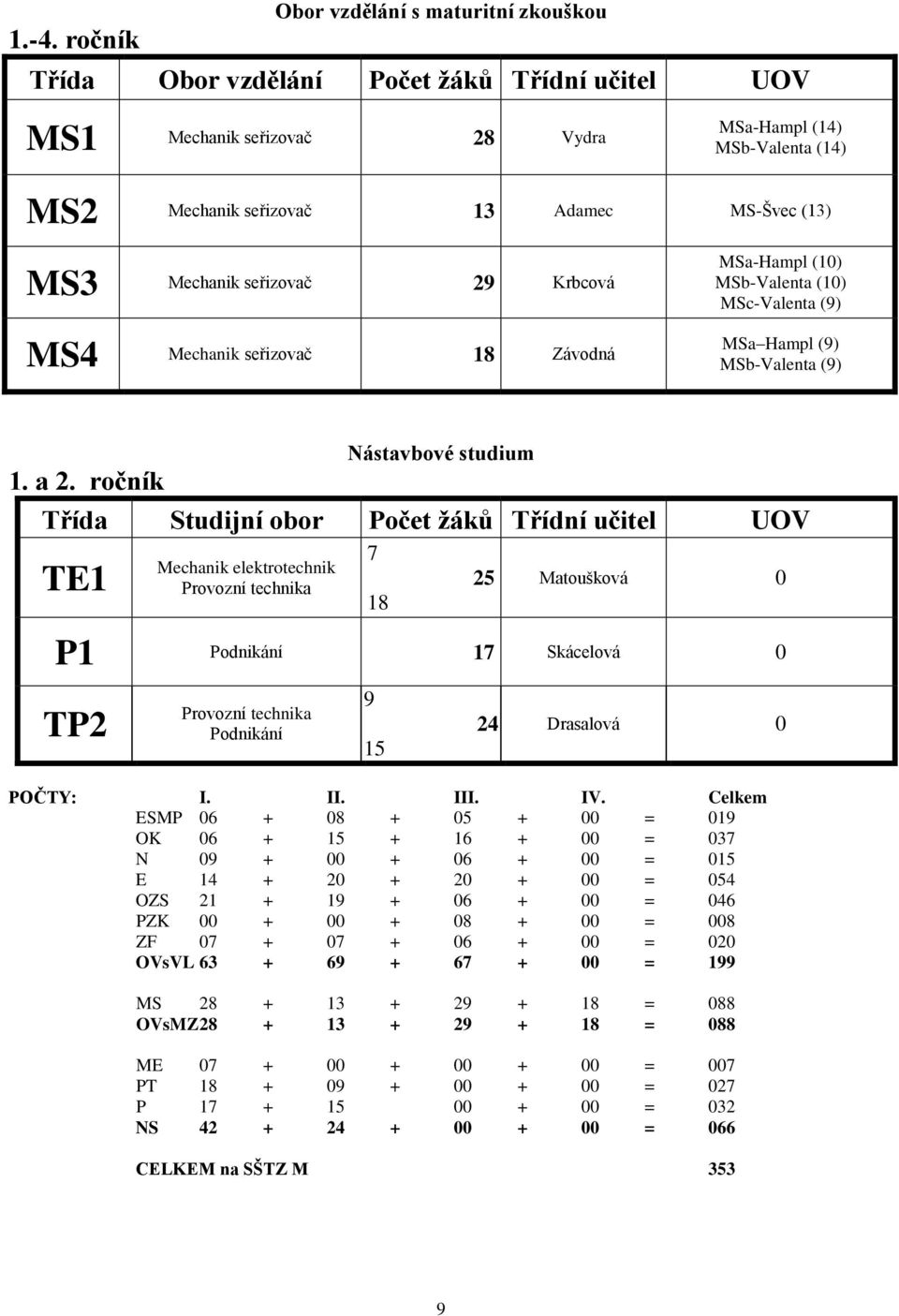 ročník Nástavbové studium Třída Studijní obor Počet žáků Třídní učitel UOV TE1 Mechanik elektrotechnik Provozní technika 7 18 25 Matoušková 0 P1 Podnikání 17 Skácelová 0 TP2 Provozní technika