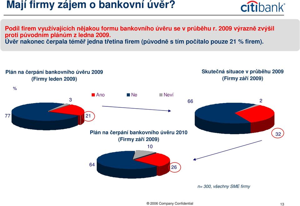 Úvěr nakonec čerpala téměř jedna třetina firem (původně s tím počítalo pouze 21 % firem).