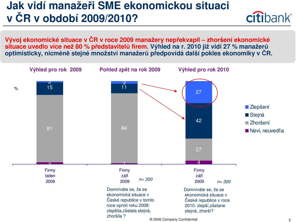 2010 již vidí 27 % manažerů optimisticky, nicméně stejné množství manažerů předpovídá další pokles ekonomiky v ČR.