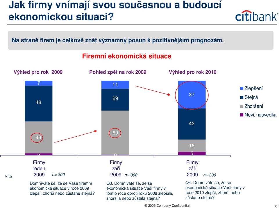 se, že se Vaše firemní ekonomická situace v roce 2009 zlepší, zhorší nebo zůstane stejná? 29 60 Q3.