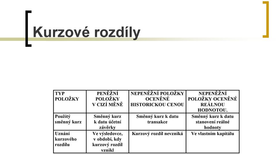 NEPENĚŽNÍ POLOŽKY OCENĚNÉ HISTORICKOU CENOU Směnný kurz k datu transakce Kurzový rozdíl nevzniká