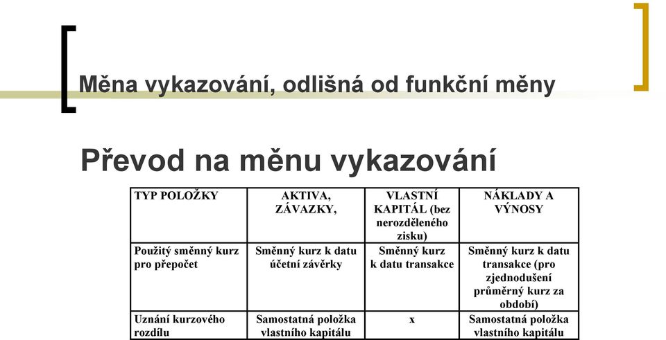 vlastního kapitálu VLASTNÍ KAPITÁL (bez nerozděleného zisku) Směnný kurz k datu transakce x NÁKLADY A