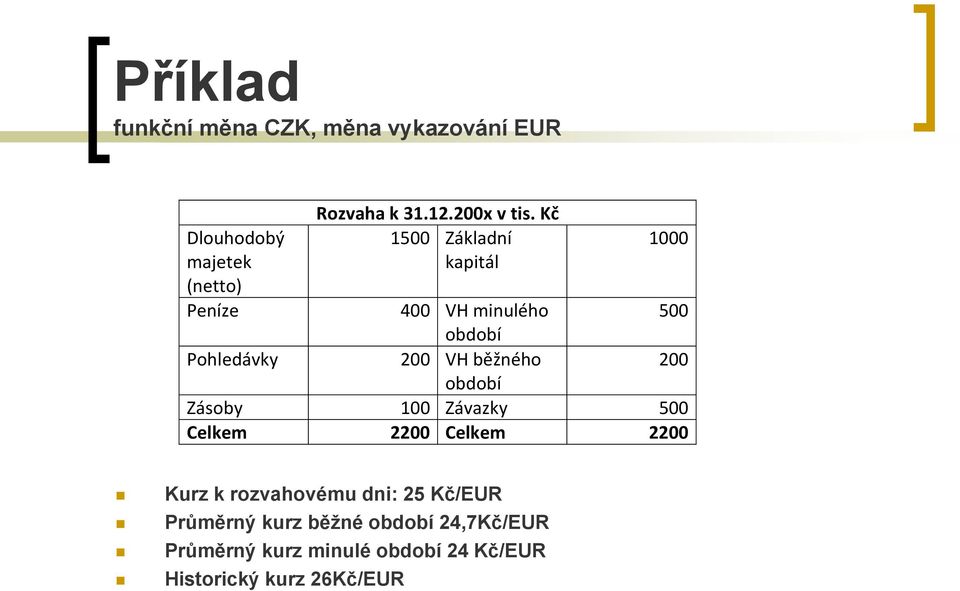 Kč 1500 Základní kapitál 1000 400 VH minulého 500 období Pohledávky 200 VH běžného 200 období